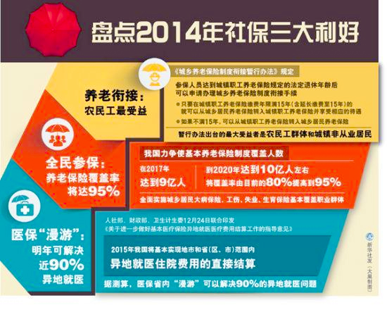 中国社保缴费率世界第一2