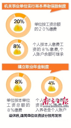 养老金并轨方案公布　公务员需缴纳月工资8%2
