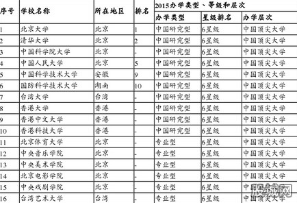 中国六星级大学榜单新鲜出炉3