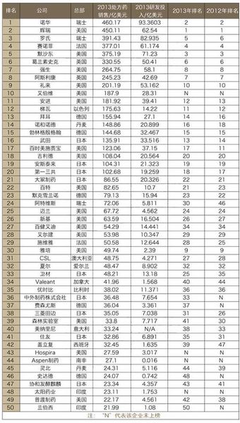 变化剧烈！全球制药巨头前50强最新排名