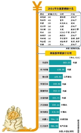 昔日打工妹或成新女首富-身家将破460亿2