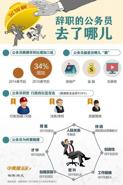 公务员辞职
