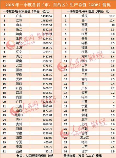 18个地区GDP增速跑赢全国