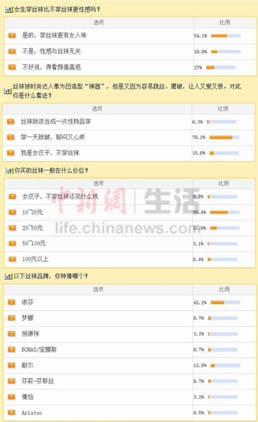 中新网生活频道部分调查数据