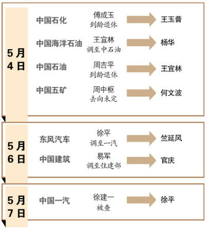 　　多从相关企业对调 “改革促进派”干部获重用