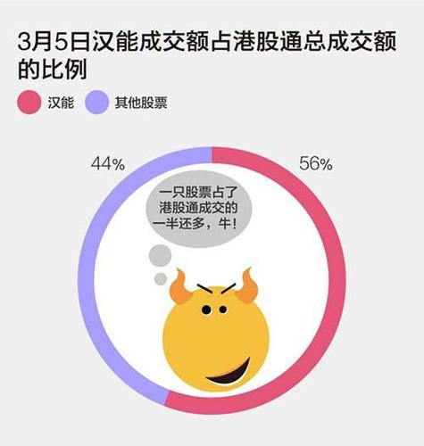 3月5日汉能占到港股通成交56%