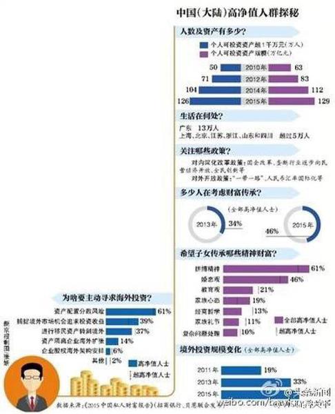 中国私人财富报告 大陆千万富翁人数超过百万