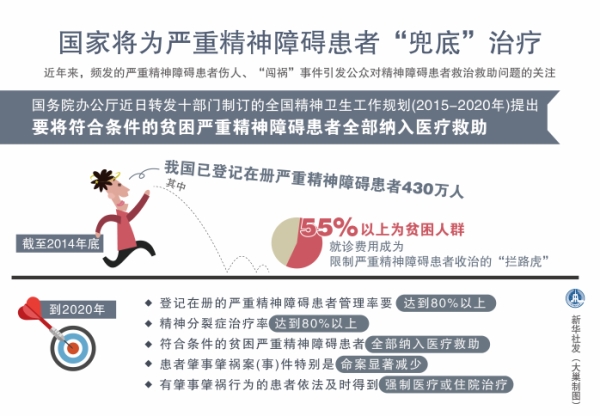 国家将为严重精神障碍患者“兜底”治疗 ——人民政协网