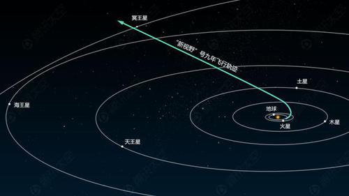 “新视野”号发射时，在关闭引擎后相对于地球的速度达到了16.26公里秒，成为最快离开地球的人造物体。