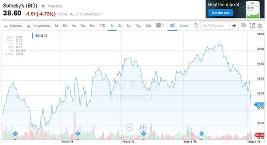 苏富比公司的股票在过去6个月的表现。来源:Yahoo Finance.
