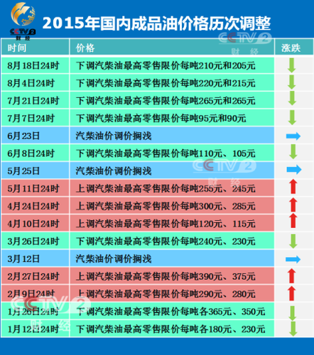 2015年成品油价格历次调整。