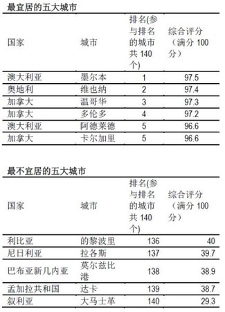 揭秘中国大陆最宜居城市排行 你的家乡上榜了没
