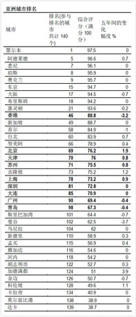 揭秘中国大陆最宜居城市排行 你的家乡上榜了没