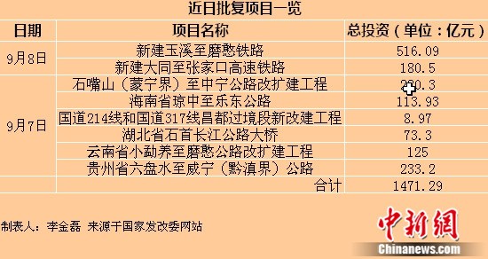 发改委 基建