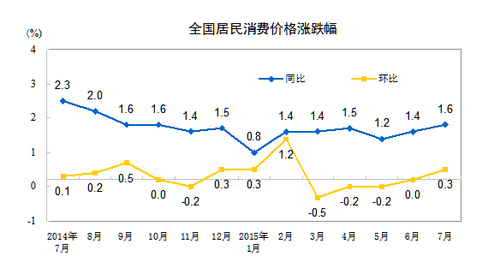 CPI走势图