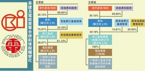 李嘉诚再次重组资产全部搬离中国