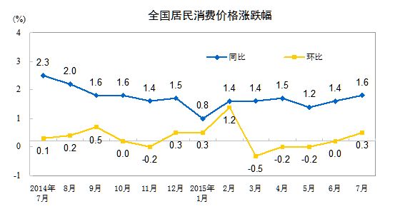 全国居民消费价格