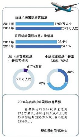 北京 机场
