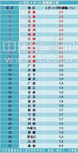 31省区8月CPI排行榜出炉 13地回归“2时代”