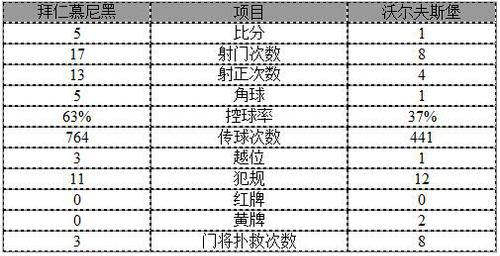 德甲-世界纪录!莱万9分钟5球 拜仁5-1狼堡