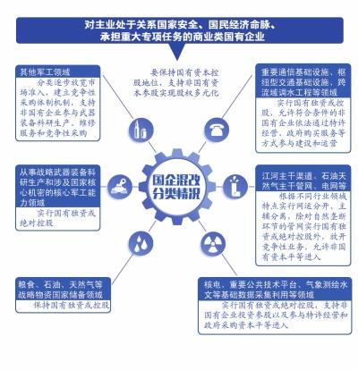 国企混改