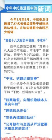 今年前9月27名省部级干部被开除党籍 7人干扰审查