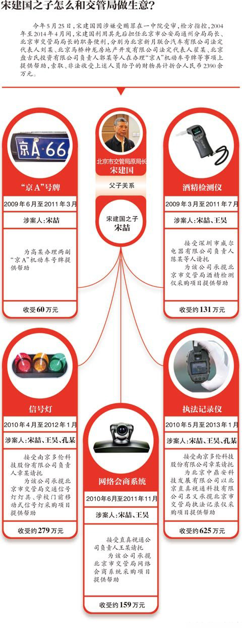 宋建国之子一审判20年罚200万2