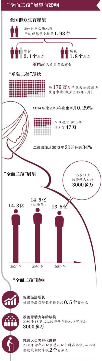 “全面二孩”相关法律最快下月底修订