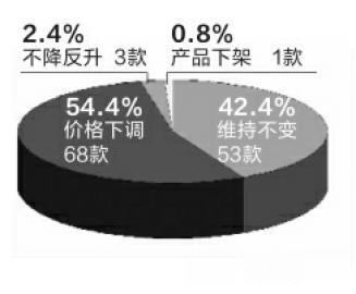 调查：“双十一”125款商品 真正降价不足6成