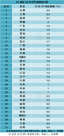 31省区10月CPI排行榜出炉 14省涨幅超全国水平