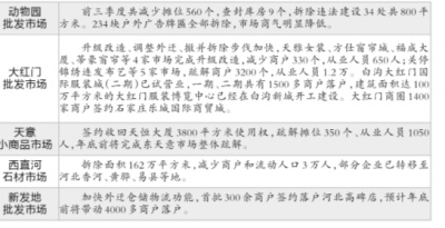 北京今年前三季撤并升级清退90家市场