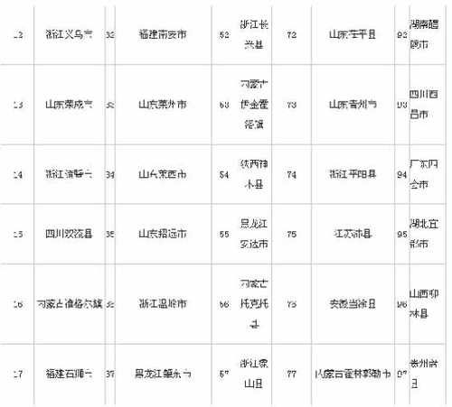 中国中小城市科学发展评价指标体系