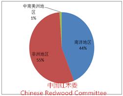 图5：2015年三季度红木进口来源地比重