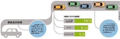 北京研究明年试点开征拥堵费 将实施错峰上下班