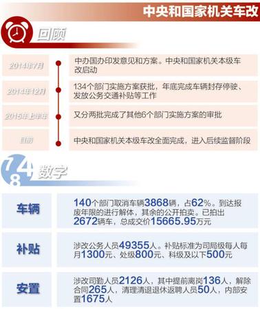 详解公车改革进展：中央企事业单位方案年内公布