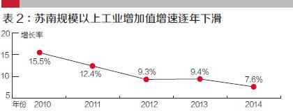 尽管这期间有国家4万亿投资等宏观经济政策的刺激，但总体看，产能过剩、内外需不足、产品价格下滑、融资和用工成本持续上升等问题，严重制约着苏南制造业的发展。转型升级已经成为苏南各家制造业企业的迫切任务。