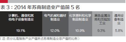 按照元器件、生产装备制造—产品组装—成套产品生产和服务的产业链环节划分，苏南制造业中的很多企业，都处在产业链中端的产品组装环节，既没有核心技术，也缺乏自主品牌意识和创新能力，价值收益很低，仅依靠低成本获取生存空间。