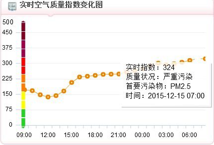 15日上午7时，空气质量指数达到324