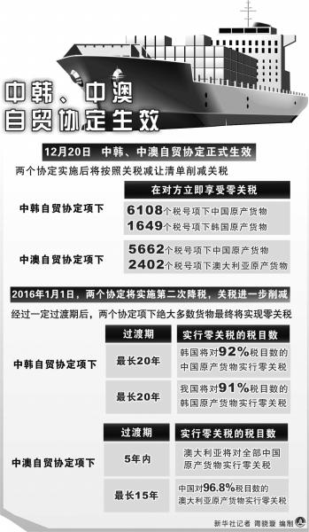 中韩、中澳自贸协定生效红利有多少