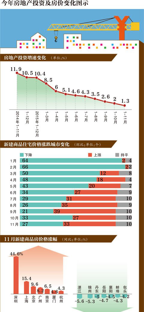 中央鼓励开发商适当降低房价2