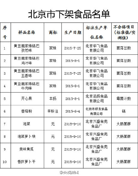 北京食药监局：家缘锅巴4种口味菌落总数超标