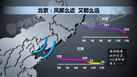 北京天津26日AQI指数变化(中国气象局公共气象服务中心全媒体产品室 霍云怡图)
