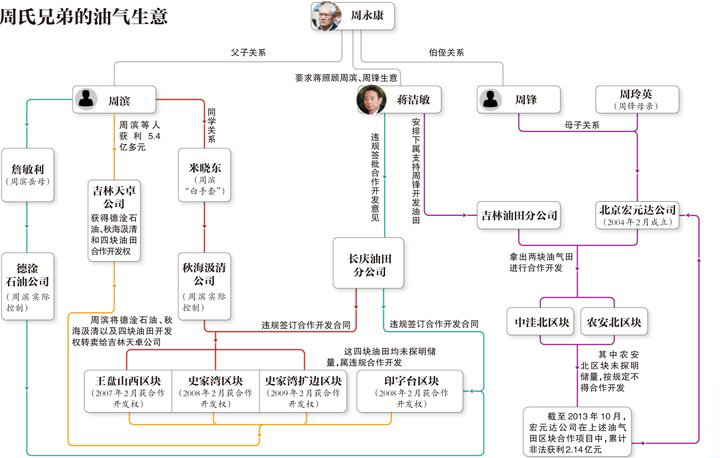 周氏兄弟：被庇护的“生意经”