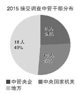 2014年发布的被查中管干部，来自中央国家机关的共计7人、中管企业共计2人；2015年，两项数据分别增至10人和9人。