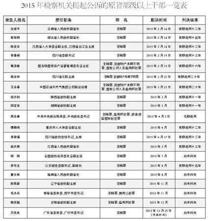 2015年那些被起诉的“老虎” 落马官员情况如何？
