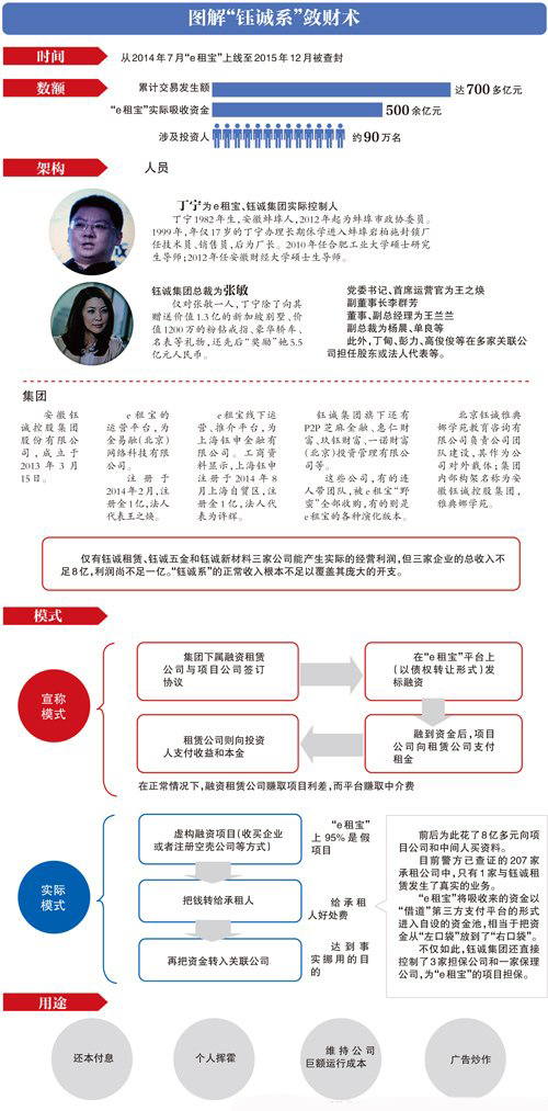 e租宝非法集资