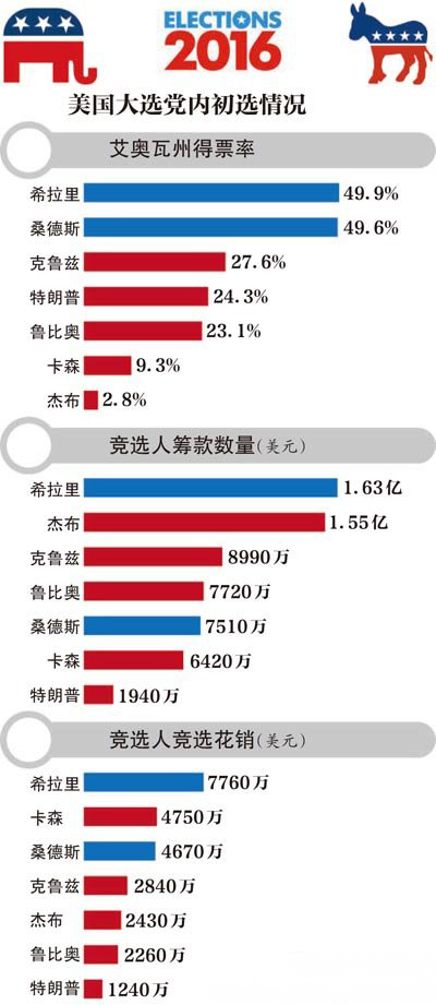 美国大选