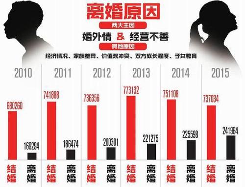 四川离婚数量连续六年全国第一 婚外情是主因