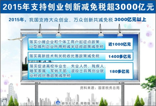 2015年支持创业创新减免税超3000亿元