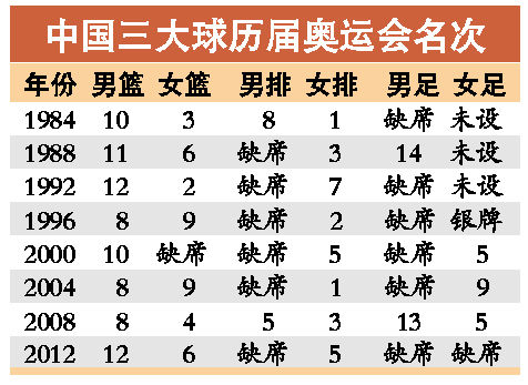 中国足篮排均获里约奥运会入场券 三大球齐聚